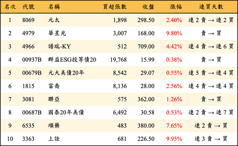 上櫃：三大法人當日買超金額排行榜