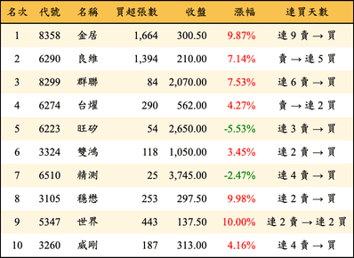 上櫃：券商當日買超金額排行榜