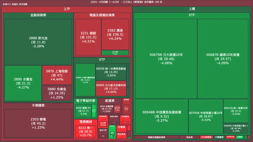 2025－4月回顧：三大法人《都買超》《都賣超》