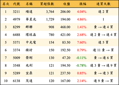 上櫃：投信當日買超張數排行榜