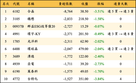 上櫃：外資當日賣超張數排行榜