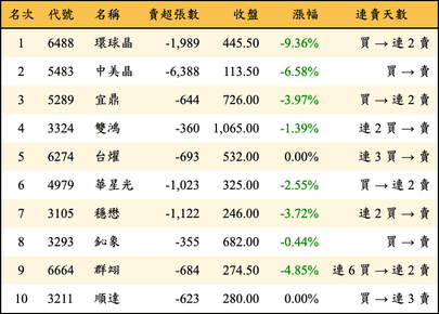 上櫃：外資當日賣超金額排行榜