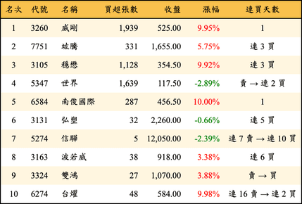 上櫃：投信當日買超金額排行榜