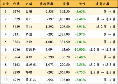 上櫃：三大法人當日賣超金額排行榜