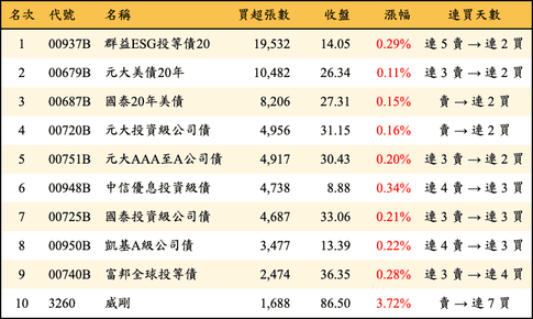 上櫃：外資當日買超張數排行榜