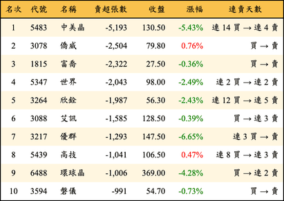 上櫃：外資當日賣超張數排行榜