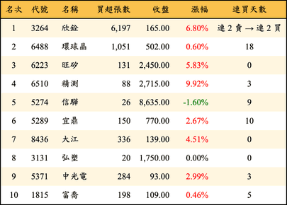 上櫃：投信當日買超金額排行榜