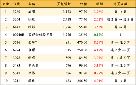 上櫃：投信當日買超張數排行榜