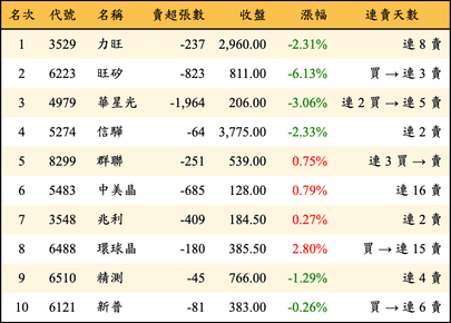 上櫃：投信當日賣超金額排行榜