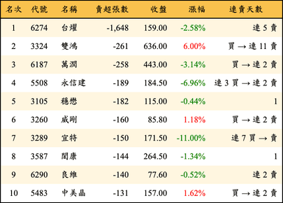 上櫃：投信當日賣超張數排行榜