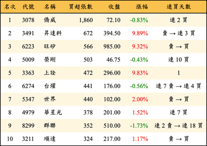 上櫃：投信當日買超張數排行榜