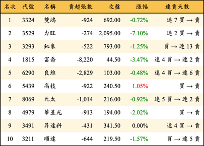 上櫃：三大法人當日賣超金額排行榜
