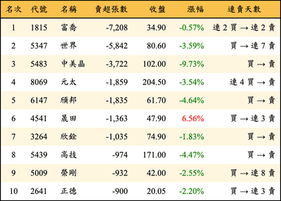 上櫃：三大法人當日賣超張數排行榜