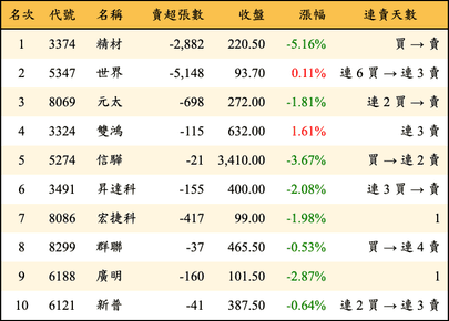 上櫃：投信當日賣超金額排行榜