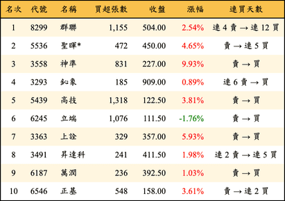 上櫃：外資當日買超金額排行榜