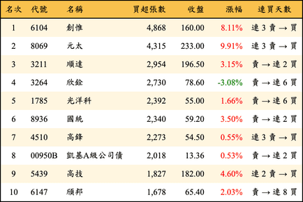 上櫃：外資當日買超張數排行榜