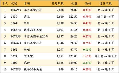 上櫃：外資當日買超張數排行榜
