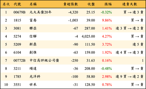 上櫃：券商當日賣超金額排行榜