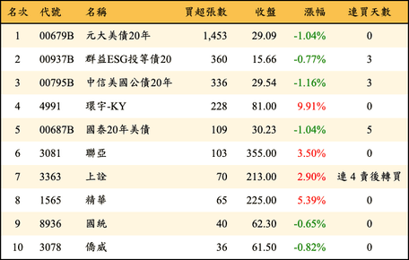 上櫃：券商當日買超張數排行榜