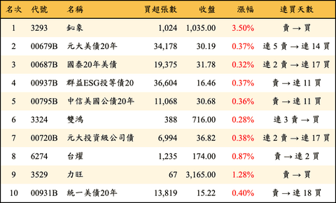 上櫃：三大法人當日買超金額排行榜