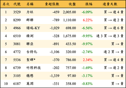 上櫃：外資當日賣超金額排行榜
