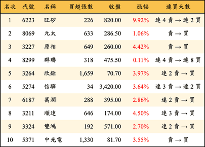 上櫃：外資當日買超金額排行榜