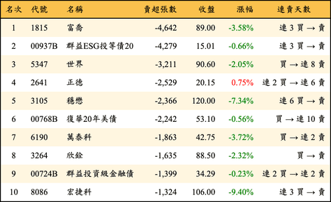 上櫃：三大法人當日賣超張數排行榜