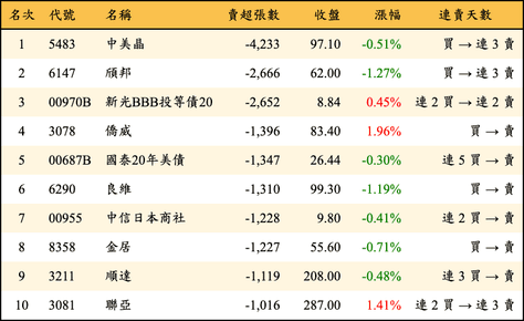 上櫃：三大法人當日賣超張數排行榜