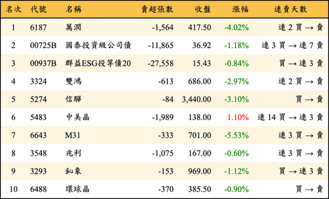 上櫃：外資當日賣超金額排行榜