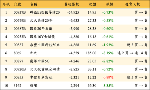 上櫃：三大法人當日賣超張數排行榜