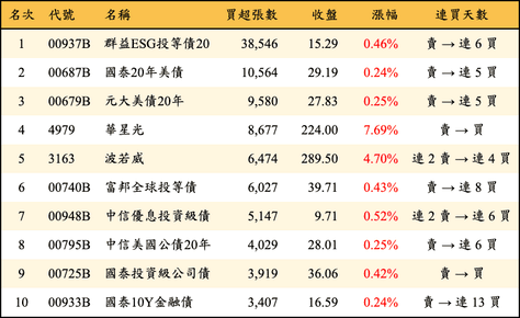 上櫃：外資當日買超張數排行榜
