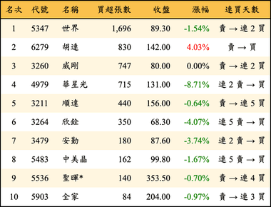 上櫃：投信當日買超張數排行榜