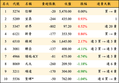 上櫃：投信當日賣超金額排行榜
