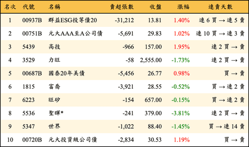 上櫃：外資當日賣超金額排行榜