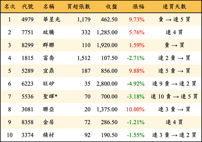上櫃：投信當日買超金額排行榜