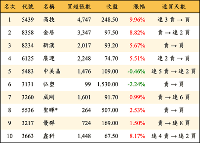 上櫃：外資當日買超金額排行榜