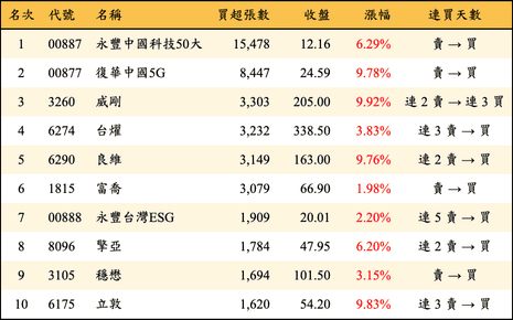上櫃：三大法人當日買超張數排行榜