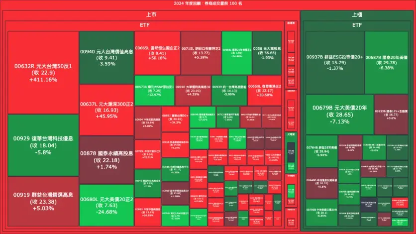 2024 年度回顧：券商成交量、買賣超與漲跌幅