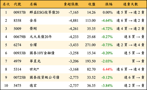 上櫃：外資當日賣超張數排行榜