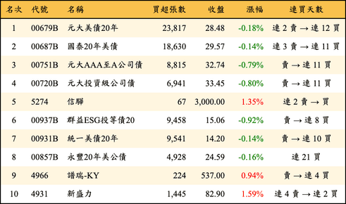 上櫃：三大法人當日買超金額排行榜