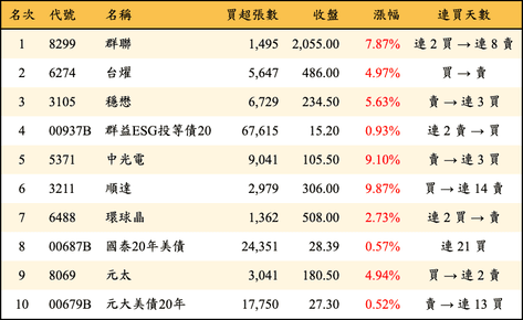 上櫃：三大法人當日買超金額排行榜