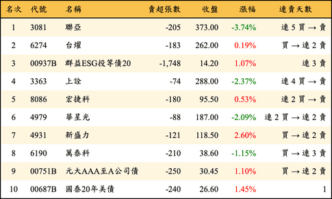 上櫃：券商當日賣超金額排行榜
