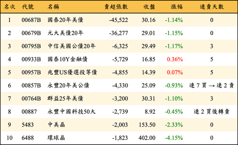 上櫃：外資當日賣超張數排行榜