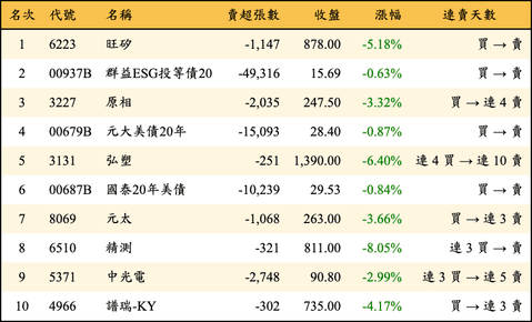 上櫃：三大法人當日賣超金額排行榜