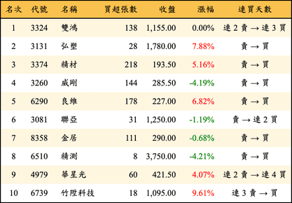 上櫃：券商當日買超金額排行榜