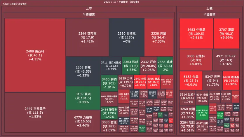 2025-7-17：半導體業成交量、漲跌幅與買賣超