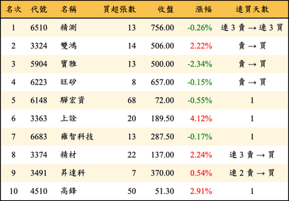 上櫃：券商當日買超金額排行榜