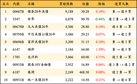 上櫃：外資當日買超張數排行榜