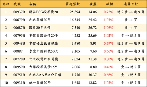 上櫃：三大法人當日買超張數排行榜