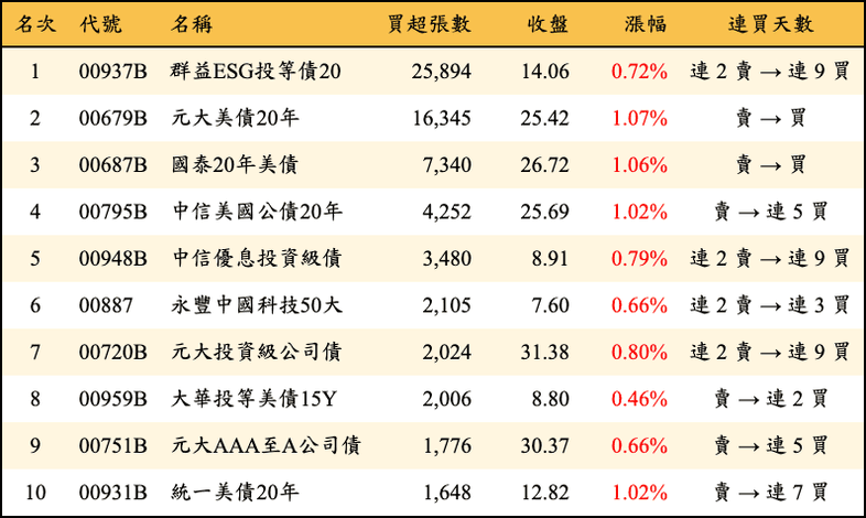 上櫃：三大法人當日買超張數排行榜